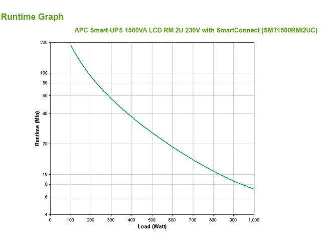 APC Smart-UPS SMT1500RMI2UC - 4x C13, USB, Rackmount 2U, SmartConnect,