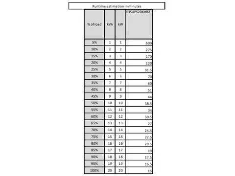 Easy UPS 3S, 20 KWm, 20 kV, 400V 3PH, 3x VRLA, IP20, 1400x380x928 mm