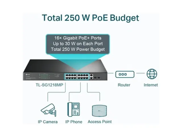 18-Poorts Gigabit Rackmount Switch with 16-poorts PoE