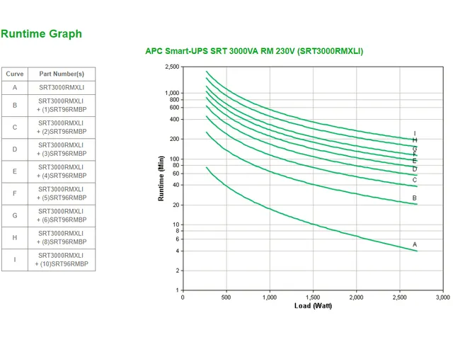 APC Smart-UPS On-Line SRT3000RMXLI - 3000VA, 8x C13 & 2x C19, montage