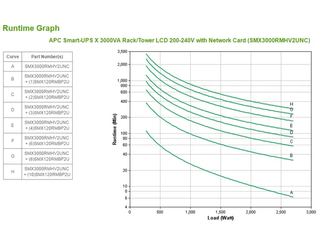 APC Smart-UPS X SMX3000RMHV2UNC - 3000VA, 8x C13 + 1x C19 sortie, USB,