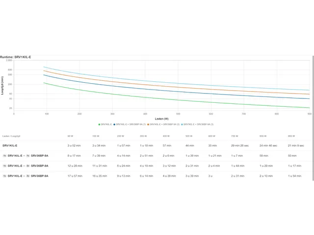 APC Easy-UPS On-Line SRV1KIL-E Noodstroomvoeding - 1000VA, 3x C13, USB
