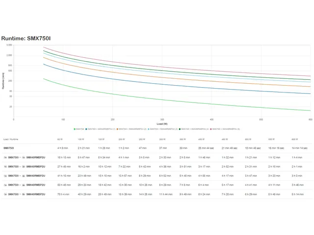 APC Smart-UPS X SMX750I - 750VA, 8x C13 sortie, USB, runtime extensibl