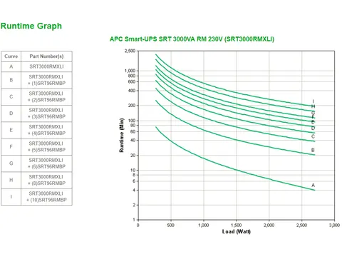 APC Smart-UPS On-Line SRT3000RMXLI - 3000VA, 8x C13 & 2x C19, montage