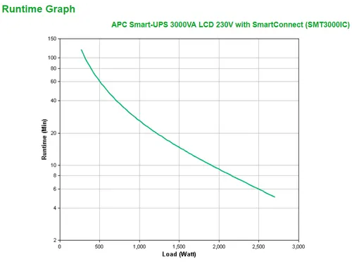 APC Smart-UPS SMT3000IC - 8x C13, 1x C19, USB, SmartConnect, 3000VA