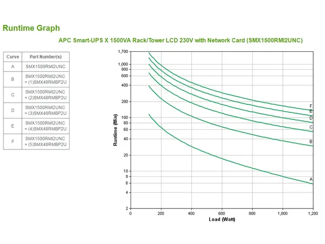 APC Smart-UPS X SMX1500RMI2UNC - 1500VA, 8x C13 sortie, USB, runtime e