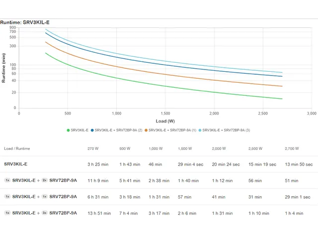 Easy-UPS On-Line SRV3KIL-E Noodstroomvoeding - 3000VA, 6x C13 1x C19,