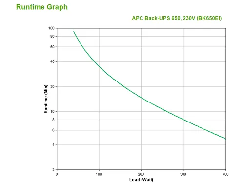 APC Back-UPS BK650EI - 650VA, 4x C13 output, USB