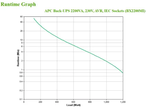 APC Back-UPS BX2200MI Noodstroomvoeding - 2200VA, 6x C13, USB
