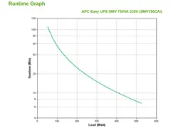 APC Easy UPS SMV, Interactivité de ligne, 0,75 kVA, 525 W, Sinus, 160