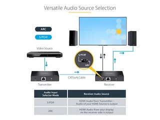 4K HDMI Extender over CAT5/CAT6 Kabel 70m HDR 60Hz 4K Video Extender - 4
