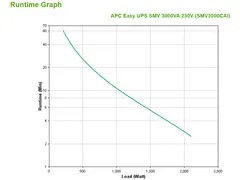 APC Easy UPS SMV, Interactivité de ligne, 3 kVA, 2100 W, Sinus, 157 V