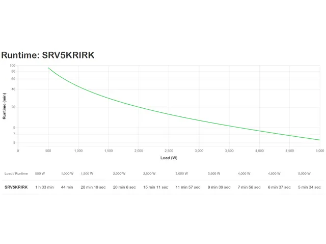 APC SRV5KRIRK, Double-conversion (en ligne), 5 kVA, 5000 W, Sinusoïde