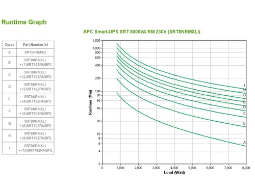 APC Smart-UPS On-Line SRT8KRMXLI - 8kW/VA, 6x C13 + 4x C19 + hardwire