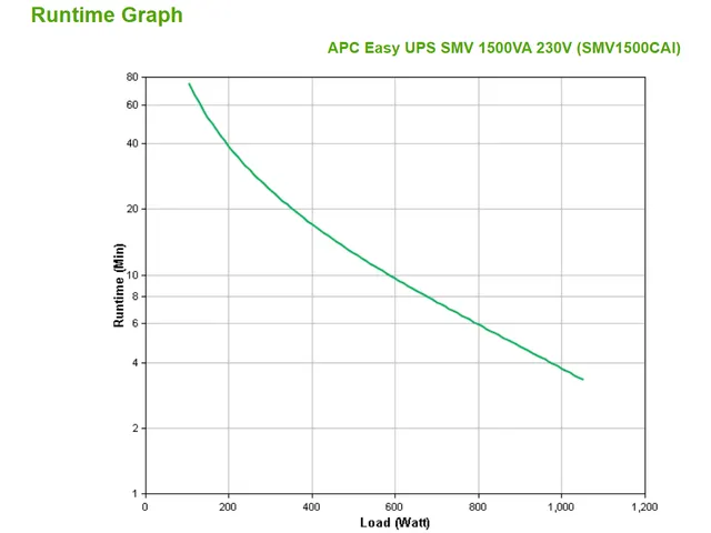 APC Easy-UPS SMV1500CAI - 6x C13, USB, 1500VA