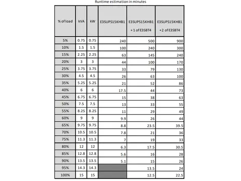Easy UPS 3S E3SUPS15KHB1 Noodstroomvoeding - 15kVA, 3fase(400V) in&uit
