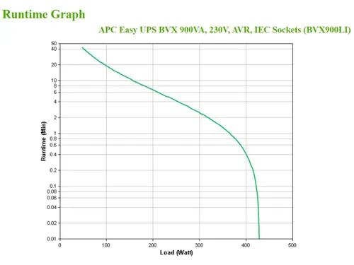 APC Back-UPS BVX900LI Noodstroomvoeding - 900VA, 4x C13