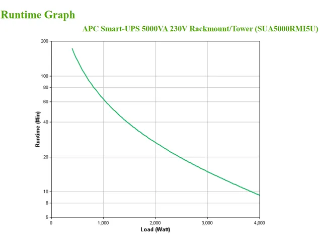 APC Smart-UPS SUA5000RMI5U - 5000VA, 8x C13, 2x C19 uitgang, NMC, Rack