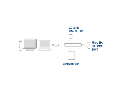 Kaartlezer ACT USB 3.0