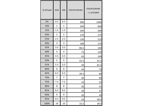 Easy UPS 3S E3SUPS10KHB2 Noodstroomvoeding - 10kVA 3fase(400V) in&uit