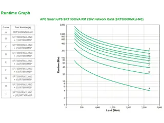 APC Smart-UPS On-Line SRT3000RMXLI-NC - 3kW/VA, 8x C13 & 2x C19, rackm - 2