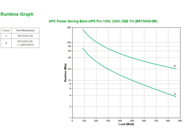 APC Back-UPS Pro, Interactivité de ligne, 1,5 kVA, 865 W, Sinus, 156