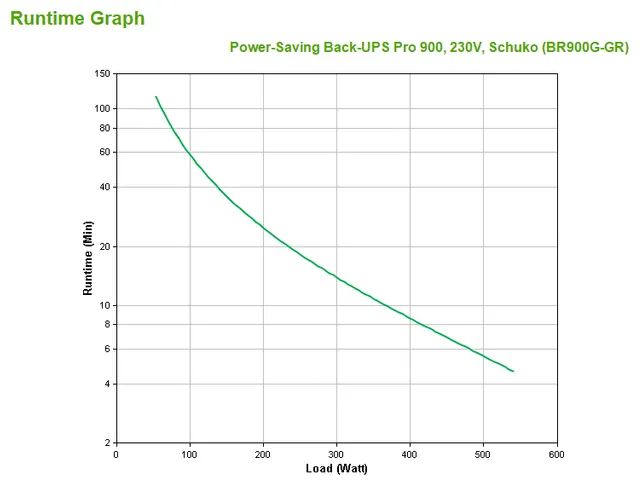 APC Back-UPS Pro, Interactivité de ligne, 0,9 kVA, 540 W, 156 V, 300