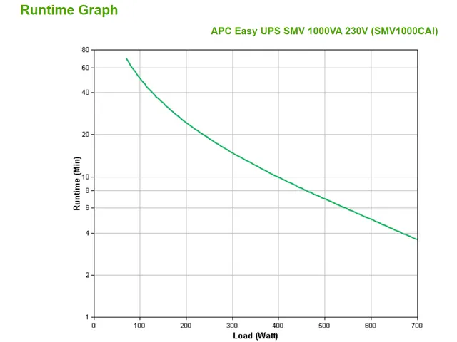 APC Easy UPS SMV, Interactivité de ligne, 1 kVA, 700 W, Sinus, 160 V,