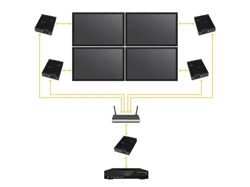 Hdmi Over Ip-distributieset 1080p