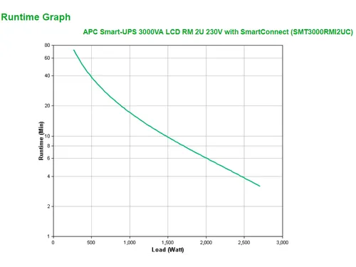 APC Smart-UPS SMT3000RMI2UC- 8x C13, 1x C19, USB, Rackmount 2U, SmartC