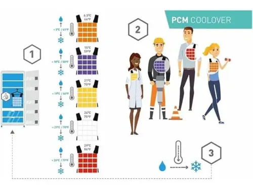 Inuteq PCM Coolover 21C Koelvest Geel
