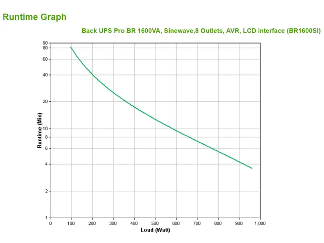 APC BR1600SI, Interactivité de ligne, 1,6 kVA, 960 W, Sinus, 176 V, 2