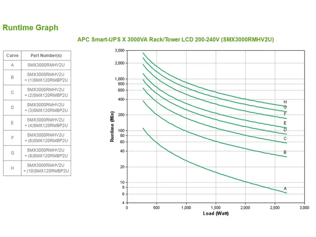 APC Smart-UPS X SMX3000RMHV2U - 3000VA, 8x C13 + 1x C19 sortie, USB, r
