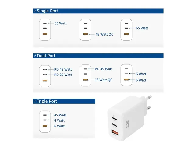 Oplader ACT 65W 3-poorts USB-C USB-A PD QC Ganfast