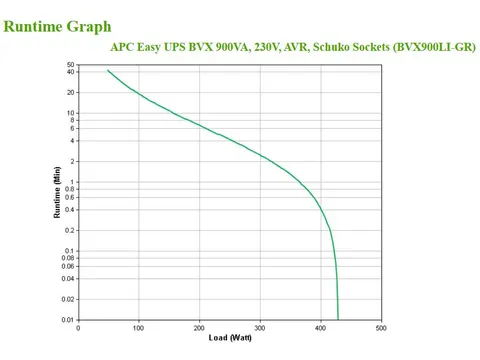 APC Easy UPS BVX - onduleur line-interactive - 900VA, 230V - Prises Sc