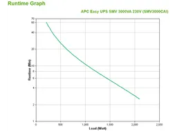 APC Easy-UPS SMV3000CAI - 6x C13, USB, 3000VA
