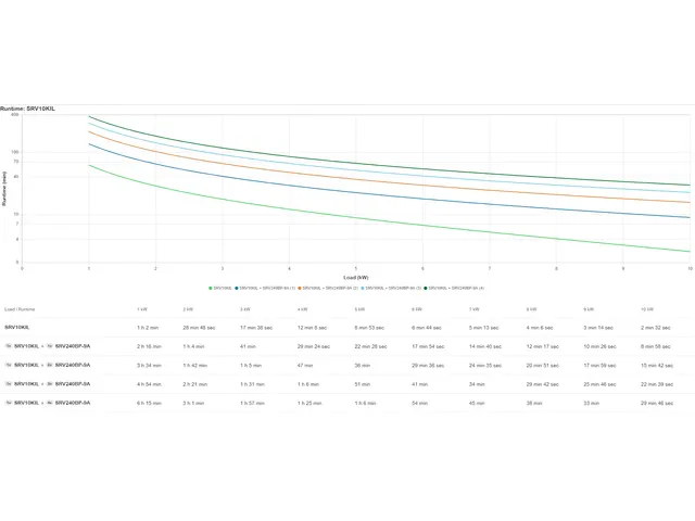 APC SRV10KIL, Double-conversion (en ligne), 10 kVA, 10000 W, Sinus, 22