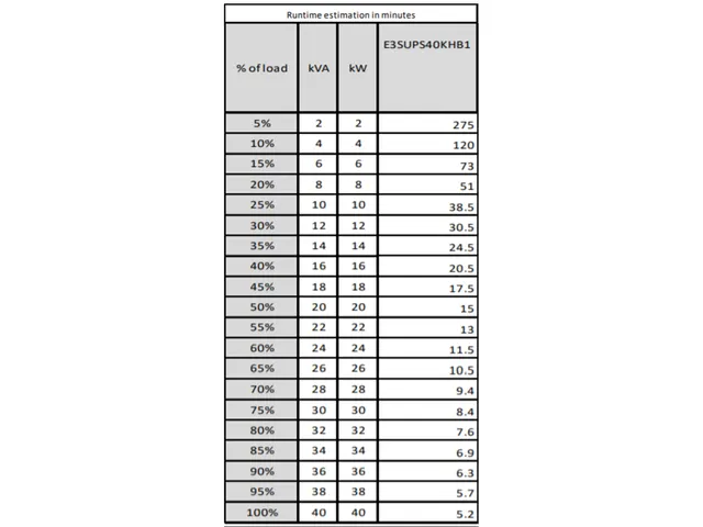 Easy UPS 3S E3SUPS40KHB1 Noodstroomvoeding - 40kVA, 3fase(400V) in&uit