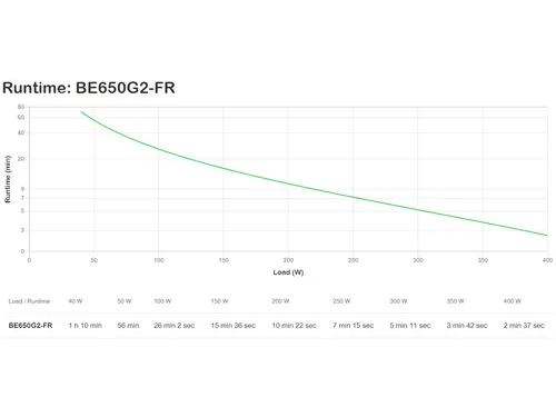APC Back-UPS BE650G2-FR - Noodstroomvoeding 8x penaarde(België), 650V