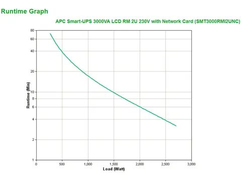 APC Smart-UPS SMT3000RMI2UNC - 8x C13, 1x C19, USB, montable en rack,