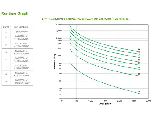 APC Smart-UPS X SMX3000HV - 3000VA, 8x C13, 2x C19 uitgang, USB, uitbr