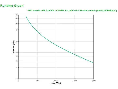 APC Smart-UPS SMT2200RMI2UC - 8x C13, 1x C19, USB, Rackmount 2U, Smart