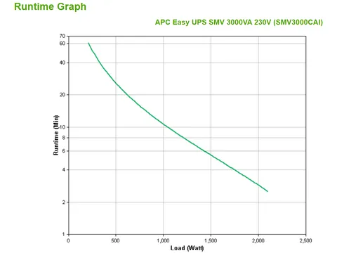 APC Easy UPS SMV, Interactivité de ligne, 3 kVA, 2100 W, Sinus, 157 V