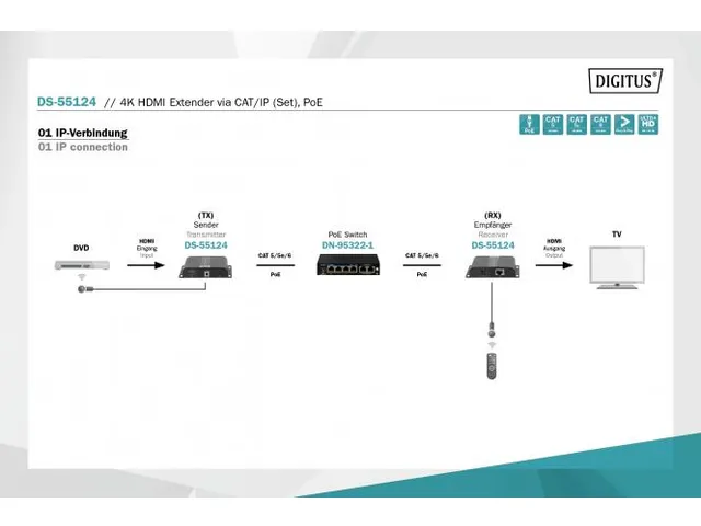 4K HDMI-extender over CAT/IP (set) PoE