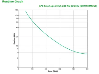 APC Smart-UPS SMT750RMI2UC - 4x C13, USB, Rackmount 2U, SmartConnect, - 7