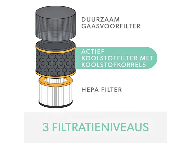 Filter koolstof allergie en griep voor Leitz TruSens Z-3000