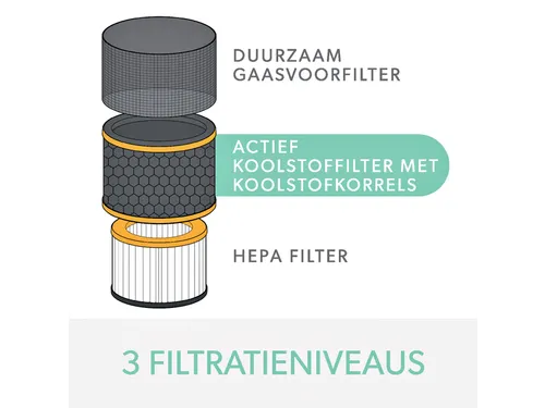 Filter koolstof allergie en griep voor Leitz TruSens Z-3000
