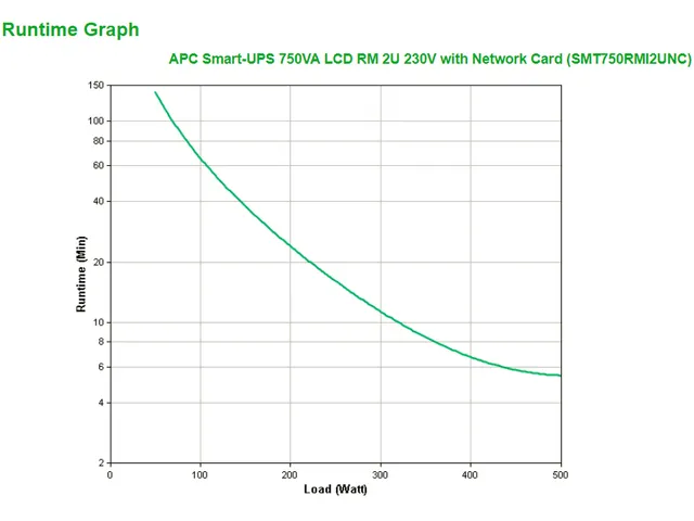 APC Smart-UPS SMT750RMI2UNC - 4x C13, USB, Rackmount 2U, NMC, 750VA