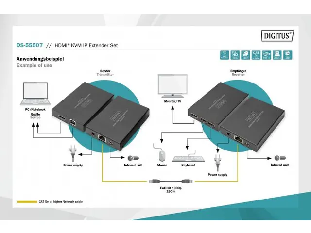 HDMI KVM Extender Set over IP 150m Full HD 1080p