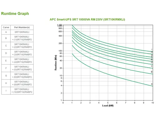 APC Smart-UPS On-Line SRT10KRMXLI - 10kW/VA, 6x C13 + 4x C19 + hardwir